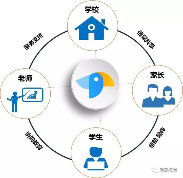 鸚果教育 建設(shè)智慧校園，助力教育信息化2.0