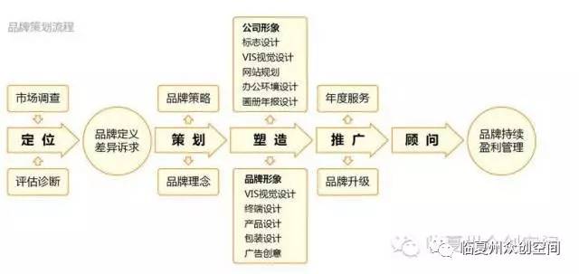 不會(huì)做品牌策劃運(yùn)營(yíng)？眾創(chuàng)空間來(lái)幫你搞定企業(yè)形象策劃！
